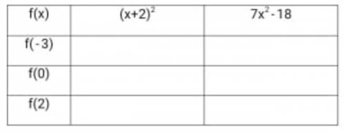 Кестені толтырыңызf(x) (x+2)² 7x²-18f(-3)f(0)f(2)​