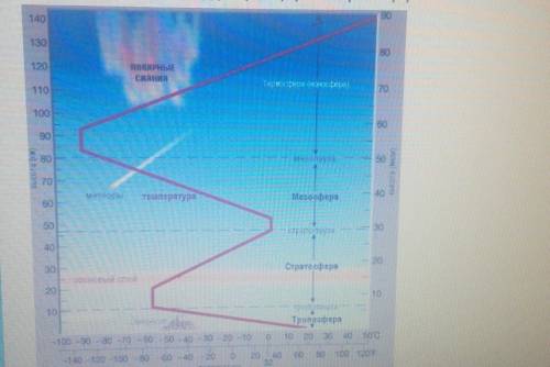 Внимательно рассмотрите схему строения атмосферы. а) Определите высоту: Тропосферы, Стратосферы, Мез
