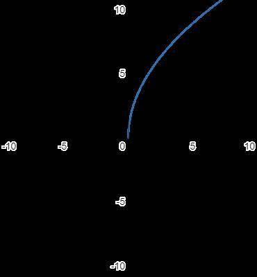 Y=4 дробь x построить графикфункции​