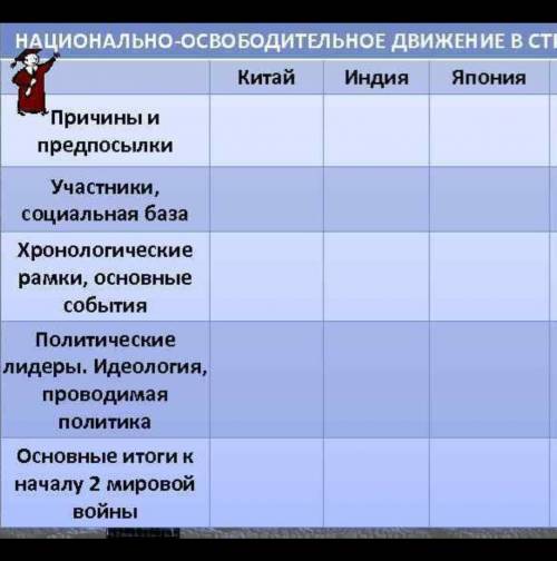 таблица Освободительное движение в странах востока в первой половине 20 века ​