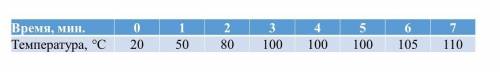 Ниже приведена таблица значений температур воды при её нагревании в сосуде в определённые моменты вр
