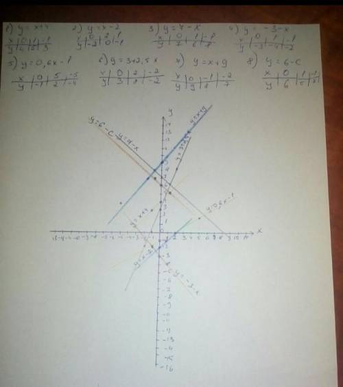 22.4. Постройте график функции: 1;2 1) y=x+4;2) у = х – 2;4) у = - 3-х;5) y = 0,6х – 1;3) y=7 - x;6)