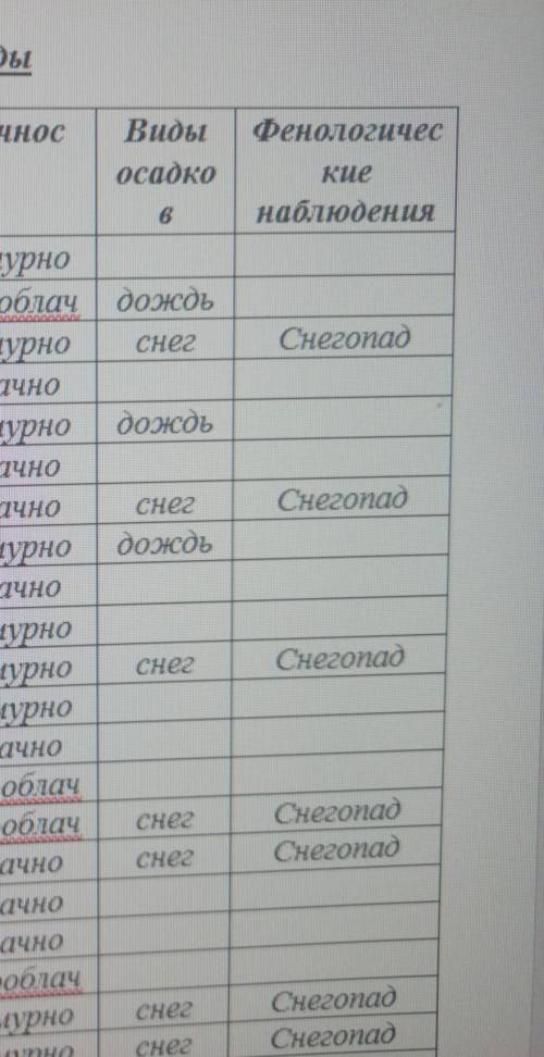 Как можно заполнить столбец Фенологические наблюдения? Приведите примеры.(Это дневник погоды)​