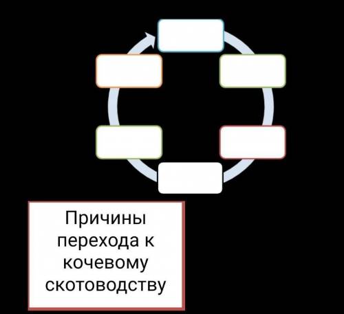   6. Прочитайте текст и напишите причины возникновения кочевого скотоводства в Казахстане. Люди испо