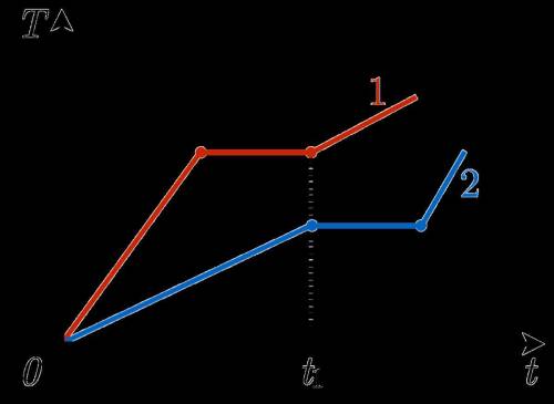 На рисунке приведены графики зависимости температуры T от времени t двух твёрдых тел одинаковой мас
