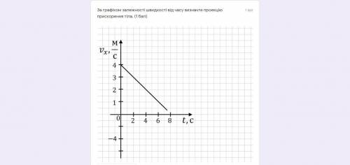 Физика 10 кл За графіком залежності швидкості від часу визначте проекцію прискорення тіла.По графику