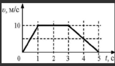График показывает зависимость скорости от времени для машины, двигающейся по прямой дороге. A)Чему р