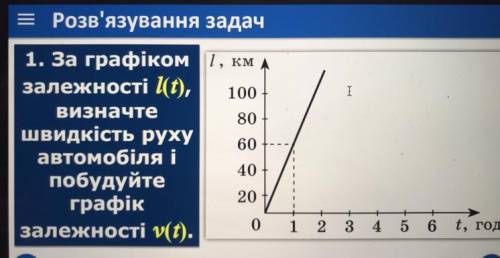 1. За графіком 1, км залежності (t), 100 Визначте 80 швидкість руху 60 автомобіля і 40 побудуйте гра