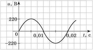 (интернетурок) даю 60б 1. Используя график, укажите закон гармонических колебаний напряжения. ( перв