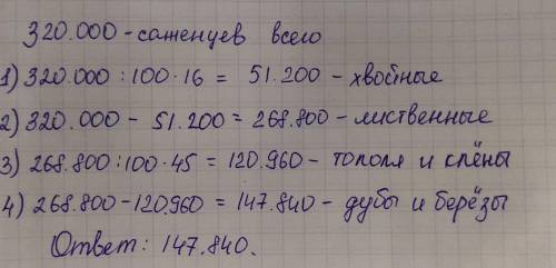 для озеленения города было закуплено 320000 саженцев из них хвойные деревья составили 16% среди лист