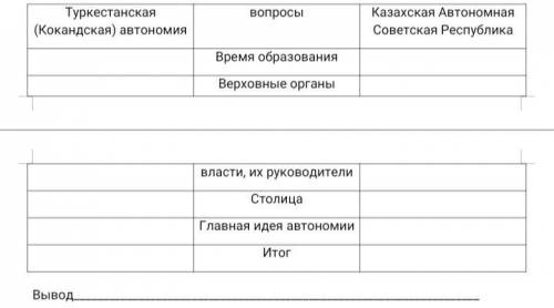 Охарактеризуйте автономии, заполнив таблицу. Сделайте аргументированный вывод об историческом значен