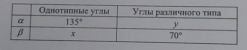 Альфа и Бета углы с соответственно параллельными сторонами. Обосновав свою мысль, найдите сумму х+у.