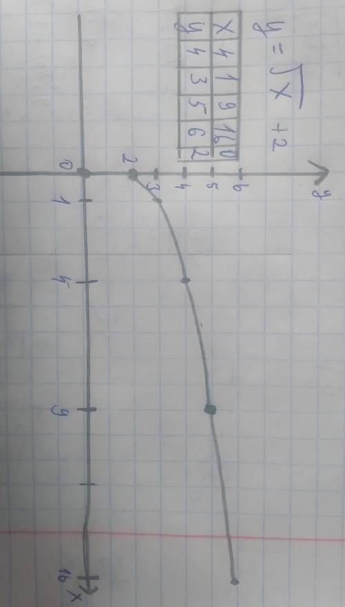 Постройте график функции y=√x+2