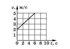 На рисунке представлен график зависимости скорости движения тела от времени. Используя данные график