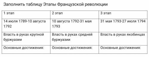 Заполнить таблицу Этапы Французской революции.​