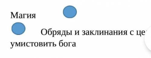 Устанави соответсвие между верованием и обектами их почитан​