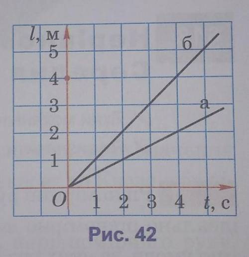 Визначте швидкість тіла, графік шляху якого зображено на рис. 42 лінією б.​