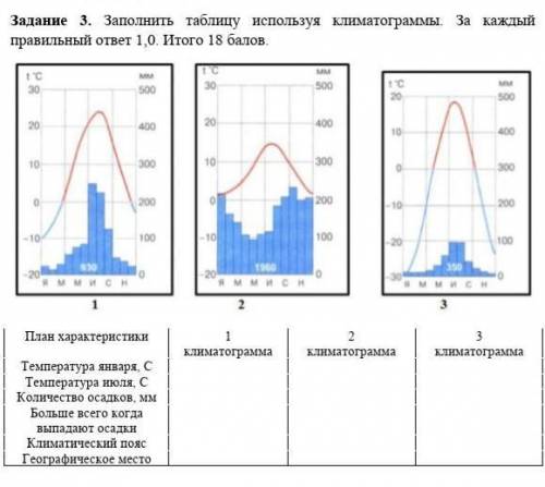 Заполнить таблицу используя климатограммы. План характеристики:Температура января, С Температура июл