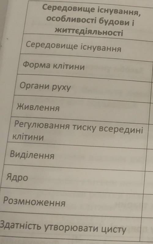 Порівняйте амебу протей і інфузорію-туфельку за цими параметрами: (будь ласка, ів)​