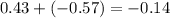 0.43 + ( - 0.57) = - 0.14