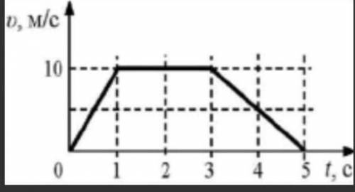 График показывает зависимость скорости от времени для машины, двигающейся по прямой дороге. A)Чему р