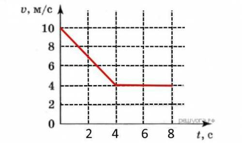 Графическое представление движения. На рисунке представлен график изменения скорости при движении те