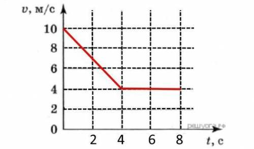 Графическое представление движения. На рисунке представлен график изменения скорости при движении те