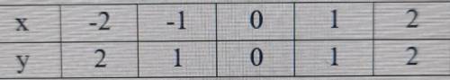 Функция задана таблицей: 1) записать ту же функцию формулой у=2) указать из каких чисел состоит обла
