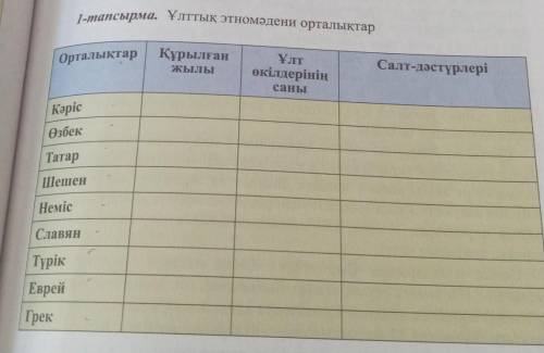 1-тапсырма. Ұлттық этномәдени орталықтар Орталықтар| Құрылған жылы|Кәріс | |Өзбек | |Татар | |Шешен