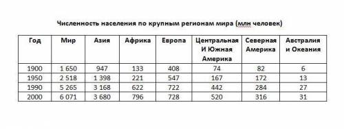 Используя данные, постройте круговые диаграммы , отражающие долю крупных регионов в общей численност