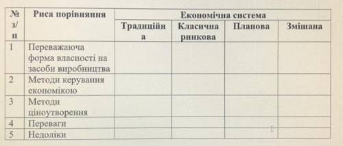 Надо заполнить таблицу. Тема: Світове господарство. Типи економічних систем.