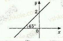 Складіть рівняння прямої , зображеної на рисунку​