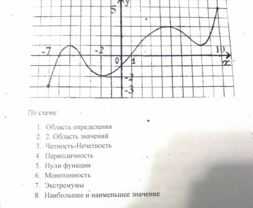 описать функцию по графику.