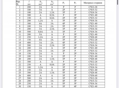 Расчеты на растяжение-сжатие чугунных cтержней. Для заданного чугунного стержня: 1) Определить необх