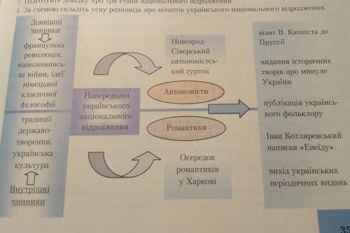 За схемою складіть усну розповідь про початок українського національного відродження​