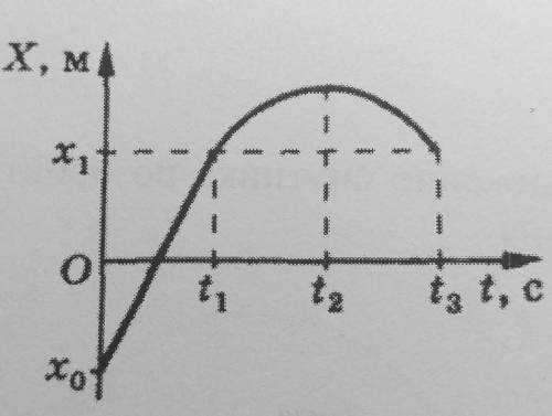 На рисунке дан график координаты тела от времени. После момента времени t¹ кривая графика — парабола