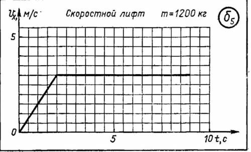 Масштабы: времени с скорости м/сПроекция конечной скорости м/с Пройденный путь м:А) при разгоне Б) п