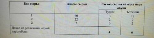 Для производства детских туфель и ботинок используется сырьё трёх видов, запасы которого в цехе огра