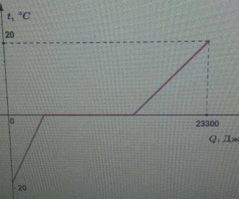 Физика 8 класс График тепловых процессов На рисунке приведён график изменения температуры для воды.