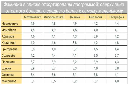 Витя написал программу, которая сортирует список его одноклассников по успеваемости. В результате до