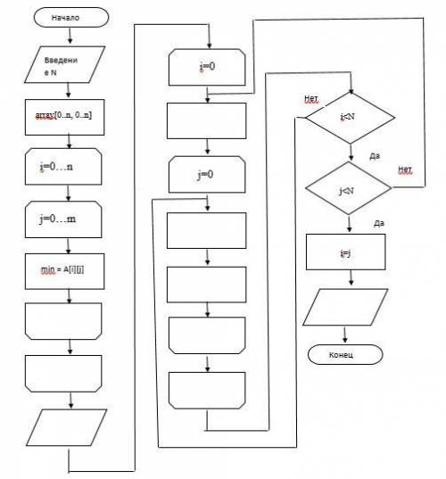 с блок-схемой закончить блок схему В массиве размером NxN найти наименьшее число и обнулить все элем