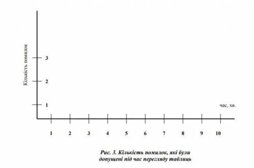Побудуйте графік своєї працездатності і точності роботи (рис. 2, 3). Про швидкість виконання роботи