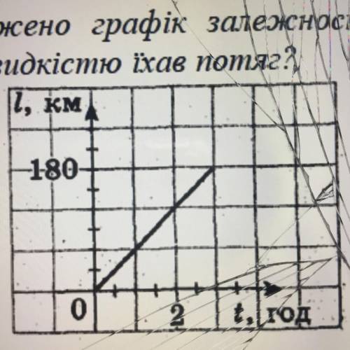 На рисунку зображено графік залежності шляху, який пройшов потяг, від часу. З якою швидкістю їхав по