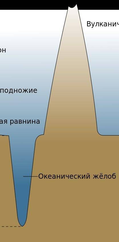 Как назывется прогиб слоя горных пород, образующий углубление в морском дне?