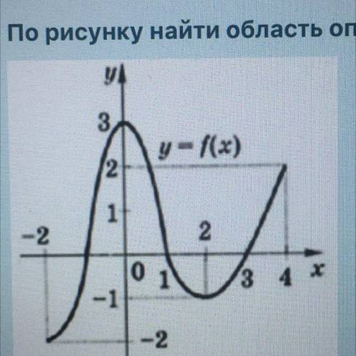 По рисунку найти область определения функции.