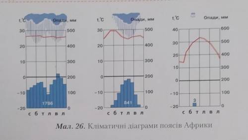 Практична робота 4 Визначення типів клімату Африкиза кліматичними діаграмамиПроаналізуйте кліматичні