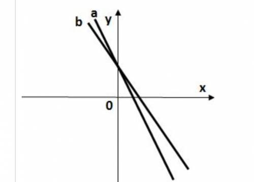 определите, графики каких функций изображены на рисунке. Выберите один ответ: a. (а) у = -5х + 3; (b
