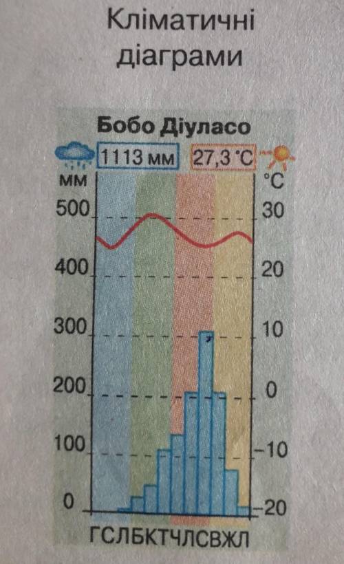 Кліматична діаграма Африки до ть будьласка))​