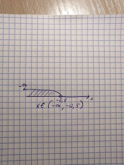 Решите неравенство -2х-1>0​