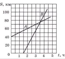 На рисунке изображены графики пути движения двух тел. На каком расстоянии от пункта отправления втор